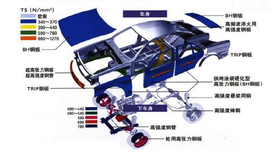 图解高强度汽车钢在汽车车身的应用