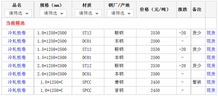 12日厦门市场冷轧板价格行情