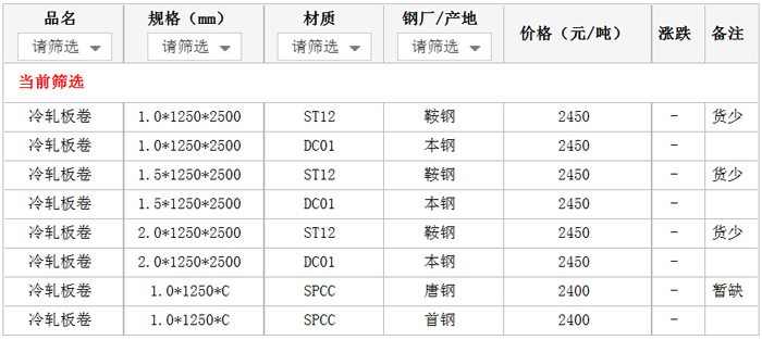 15日厦门钢材市场冷轧板价格行情