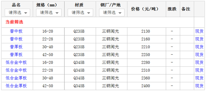 15日厦门钢材市场中厚板价格行情