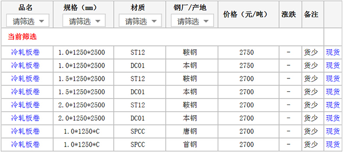 2月4日厦门冷轧板价格行情