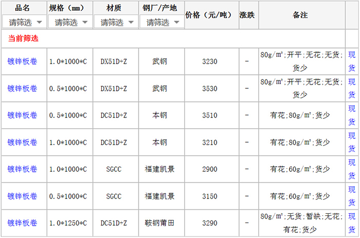 2月4日厦门镀锌板价格行情