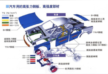 图解高强度汽车钢在汽车车身的应用